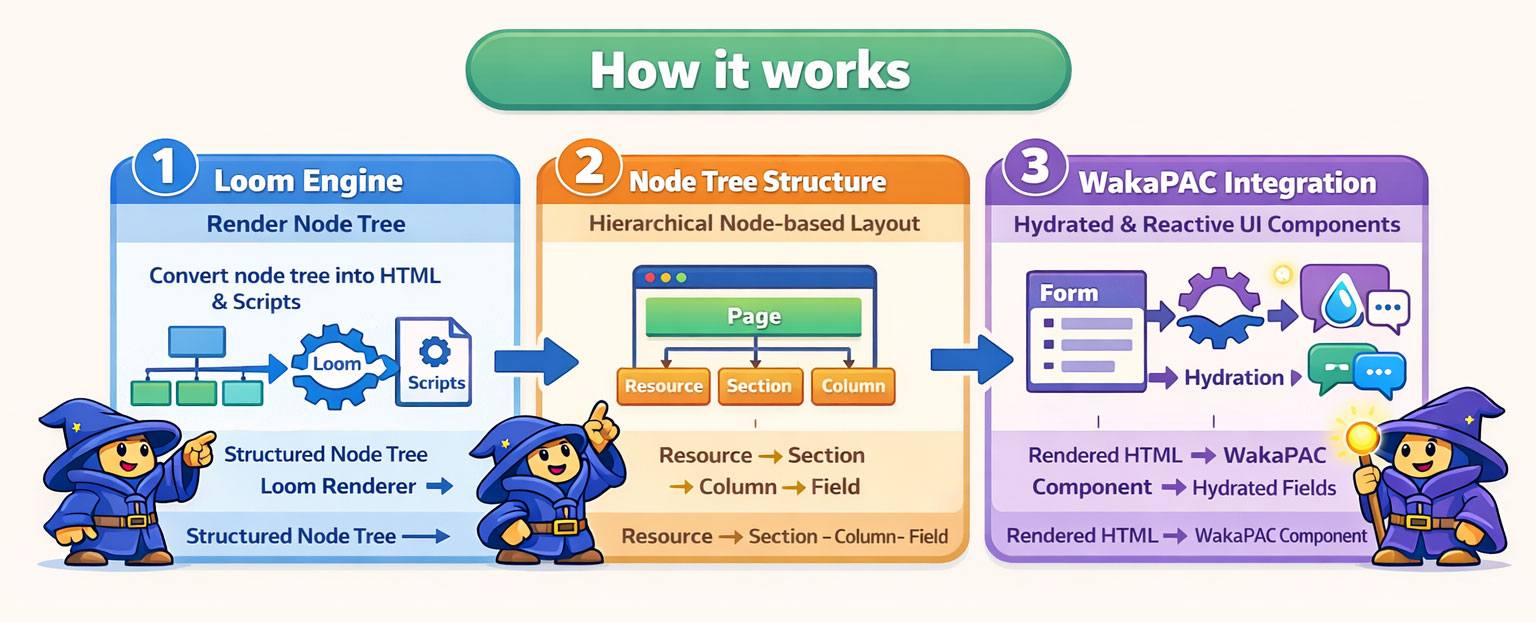 Loom architecture overview — shows the relationship between the Builder, Engine, Renderers, and WakaPAC initialisation