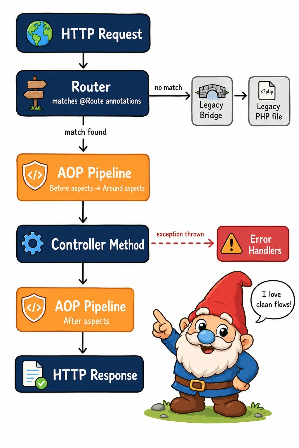 Canvas request lifecycle diagram